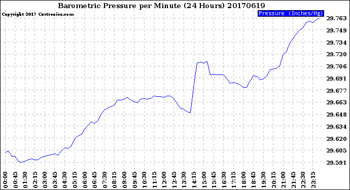 Milwaukee Weather Barometric Pressure<br>per Minute<br>(24 Hours)