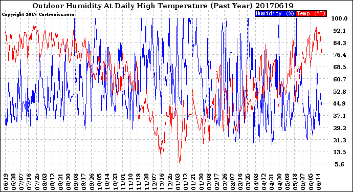 Milwaukee Weather Outdoor Humidity<br>At Daily High<br>Temperature<br>(Past Year)