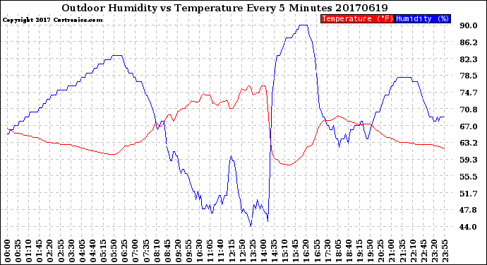Milwaukee Weather Outdoor Humidity<br>vs Temperature<br>Every 5 Minutes