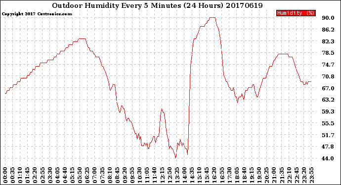 Milwaukee Weather Outdoor Humidity<br>Every 5 Minutes<br>(24 Hours)