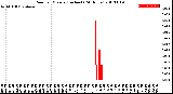 Milwaukee Weather Rain<br>per Minute<br>(Inches)<br>(24 Hours)