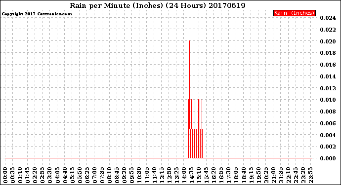 Milwaukee Weather Rain<br>per Minute<br>(Inches)<br>(24 Hours)