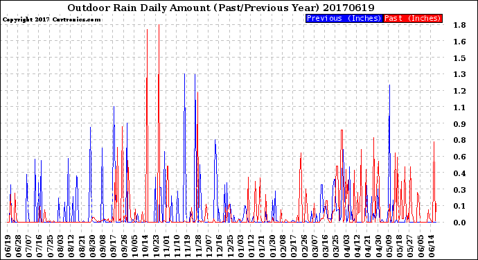 Milwaukee Weather Outdoor Rain<br>Daily Amount<br>(Past/Previous Year)