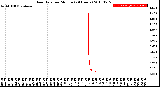 Milwaukee Weather Rain Rate<br>per Minute<br>(24 Hours)