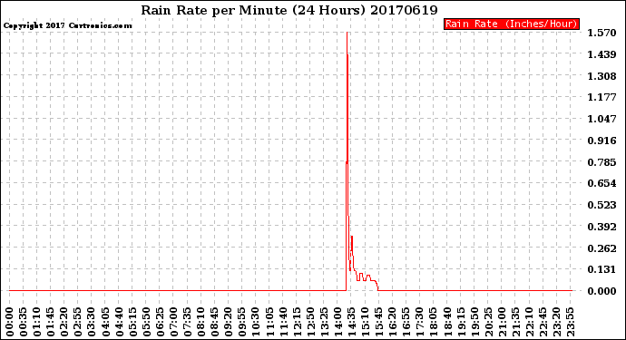 Milwaukee Weather Rain Rate<br>per Minute<br>(24 Hours)