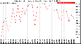 Milwaukee Weather Solar Radiation<br>Avg per Day W/m2/minute