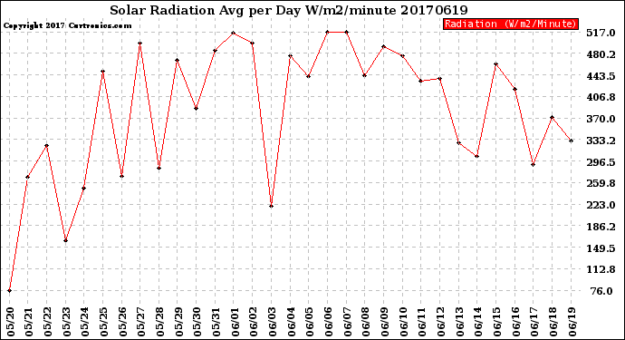 Milwaukee Weather Solar Radiation<br>Avg per Day W/m2/minute
