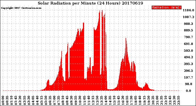 Milwaukee Weather Solar Radiation<br>per Minute<br>(24 Hours)