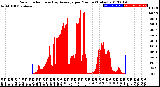 Milwaukee Weather Solar Radiation<br>& Day Average<br>per Minute<br>(Today)