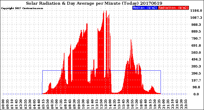 Milwaukee Weather Solar Radiation<br>& Day Average<br>per Minute<br>(Today)