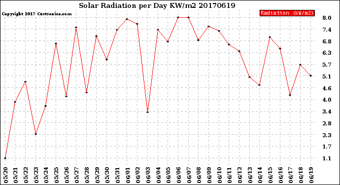Milwaukee Weather Solar Radiation<br>per Day KW/m2