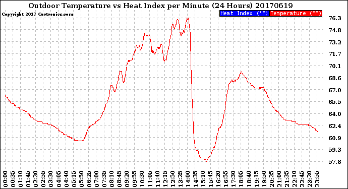 Milwaukee Weather Outdoor Temperature<br>vs Heat Index<br>per Minute<br>(24 Hours)