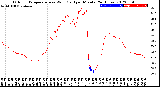 Milwaukee Weather Outdoor Temperature<br>vs Wind Chill<br>per Minute<br>(24 Hours)