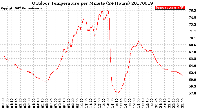 Milwaukee Weather Outdoor Temperature<br>per Minute<br>(24 Hours)