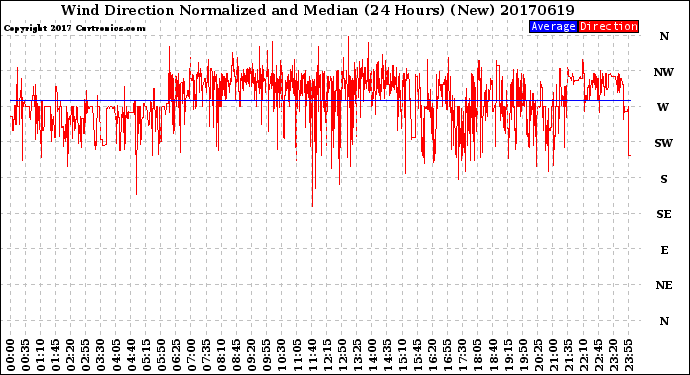 Milwaukee Weather Wind Direction<br>Normalized and Median<br>(24 Hours) (New)