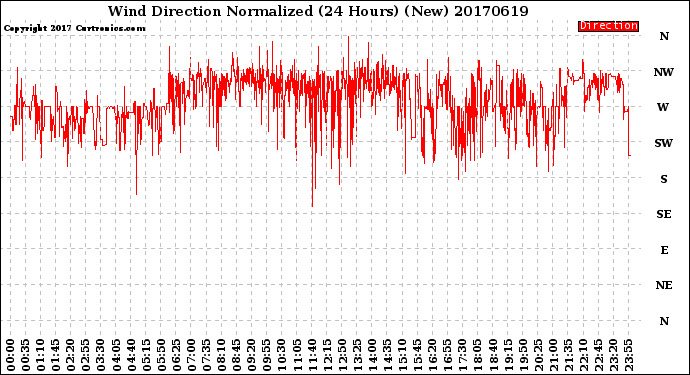 Milwaukee Weather Wind Direction<br>Normalized<br>(24 Hours) (New)