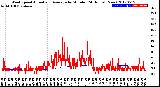 Milwaukee Weather Wind Speed<br>Actual and Average<br>by Minute<br>(24 Hours) (New)