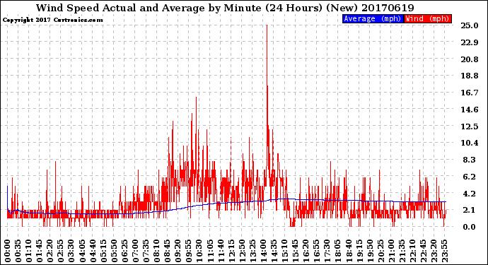 Milwaukee Weather Wind Speed<br>Actual and Average<br>by Minute<br>(24 Hours) (New)