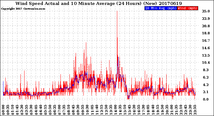 Milwaukee Weather Wind Speed<br>Actual and 10 Minute<br>Average<br>(24 Hours) (New)