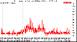 Milwaukee Weather Wind Speed<br>by Minute<br>(24 Hours) (New)