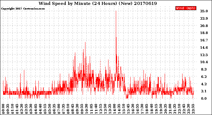 Milwaukee Weather Wind Speed<br>by Minute<br>(24 Hours) (New)