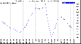 Milwaukee Weather Wind Chill<br>Hourly Average<br>(24 Hours)