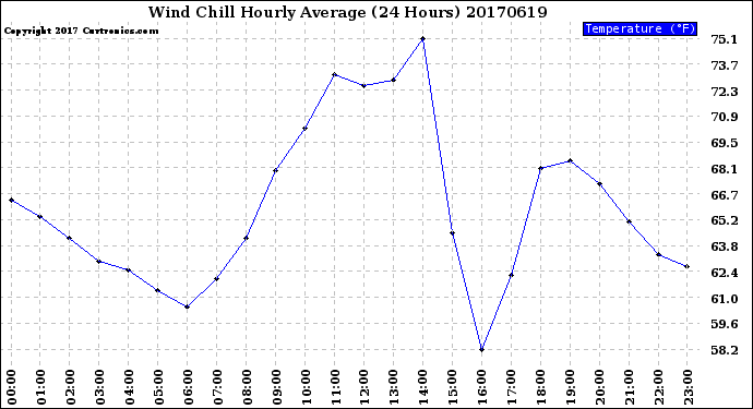 Milwaukee Weather Wind Chill<br>Hourly Average<br>(24 Hours)