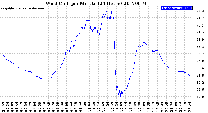 Milwaukee Weather Wind Chill<br>per Minute<br>(24 Hours)