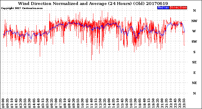 Milwaukee Weather Wind Direction<br>Normalized and Average<br>(24 Hours) (Old)
