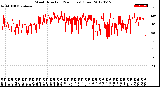 Milwaukee Weather Wind Direction<br>(24 Hours) (Raw)