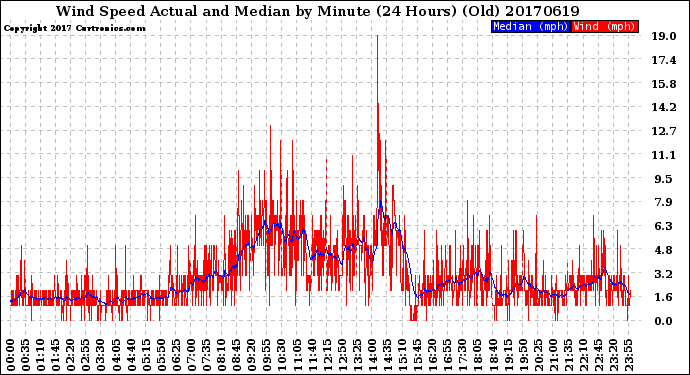 Milwaukee Weather Wind Speed<br>Actual and Median<br>by Minute<br>(24 Hours) (Old)