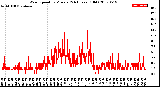 Milwaukee Weather Wind Speed<br>by Minute<br>(24 Hours) (Old)