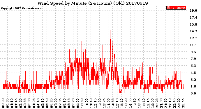 Milwaukee Weather Wind Speed<br>by Minute<br>(24 Hours) (Old)