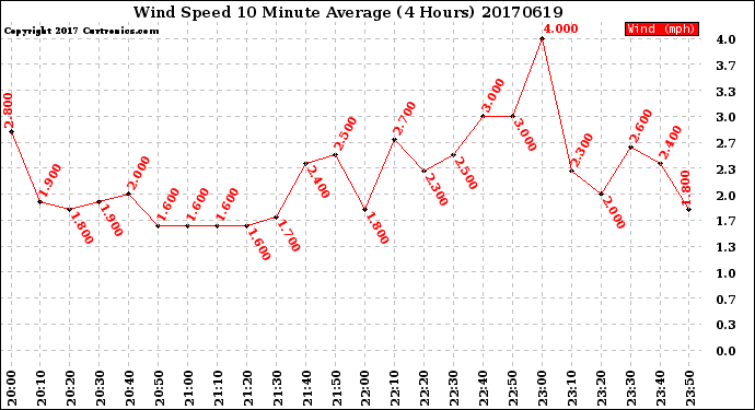 Milwaukee Weather Wind Speed<br>10 Minute Average<br>(4 Hours)