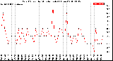 Milwaukee Weather Wind Speed<br>by Minute mph<br>(1 Hour)