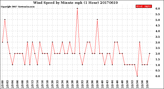 Milwaukee Weather Wind Speed<br>by Minute mph<br>(1 Hour)