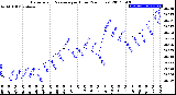 Milwaukee Weather Barometric Pressure<br>per Hour<br>(24 Hours)