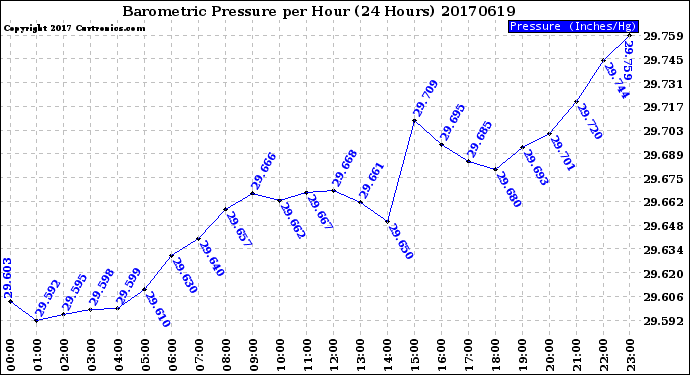 Milwaukee Weather Barometric Pressure<br>per Hour<br>(24 Hours)