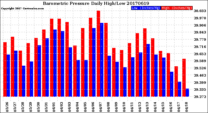 Milwaukee Weather Barometric Pressure<br>Daily High/Low