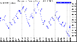 Milwaukee Weather Barometric Pressure<br>Daily High