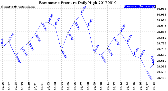 Milwaukee Weather Barometric Pressure<br>Daily High