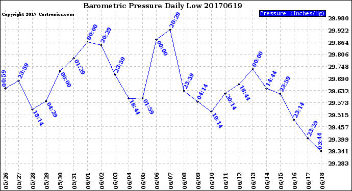 Milwaukee Weather Barometric Pressure<br>Daily Low