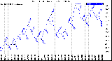 Milwaukee Weather Wind Chill<br>Daily Low