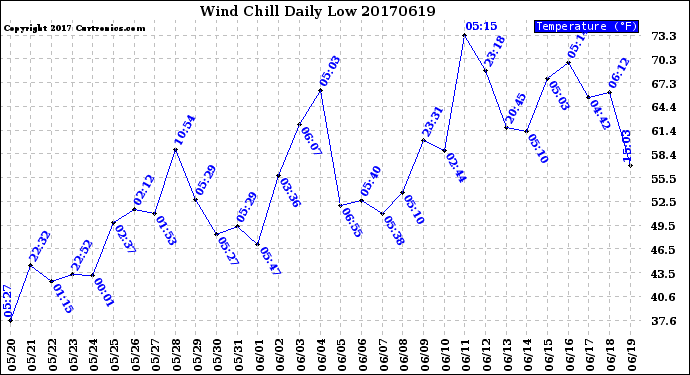 Milwaukee Weather Wind Chill<br>Daily Low
