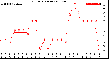 Milwaukee Weather Dew Point<br>(24 Hours)