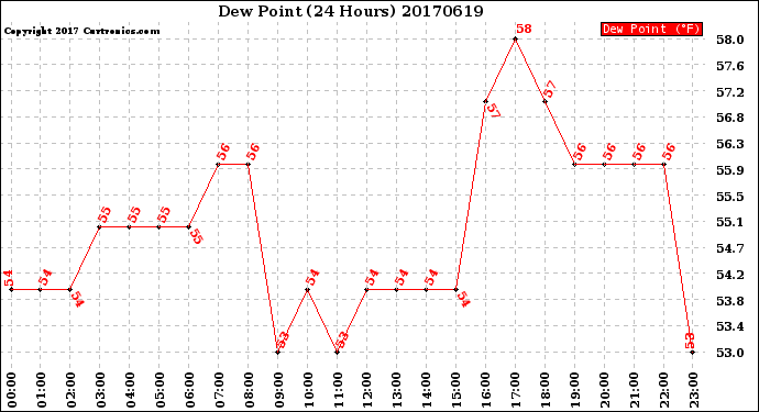 Milwaukee Weather Dew Point<br>(24 Hours)