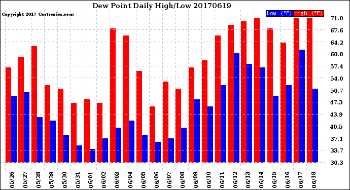 Milwaukee Weather Dew Point<br>Daily High/Low