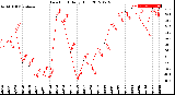 Milwaukee Weather Dew Point<br>Daily High