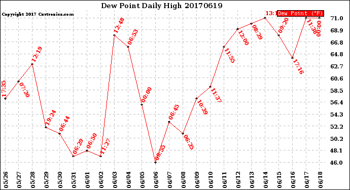 Milwaukee Weather Dew Point<br>Daily High