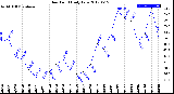 Milwaukee Weather Dew Point<br>Daily Low